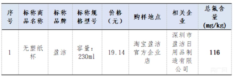 上海消保委测评，5款可降解一次性杯不达标