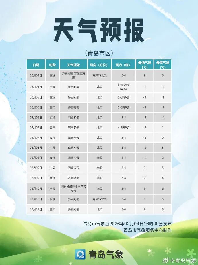 寒潮预警！明天起，青岛气温“大跳水”，全市过程降温可达10℃，最低温出现在→