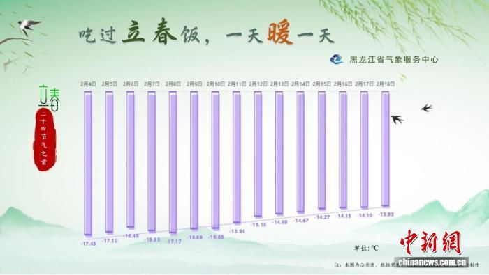 黑龙江：“立春首日”遇寒潮 局地最低温下降14℃