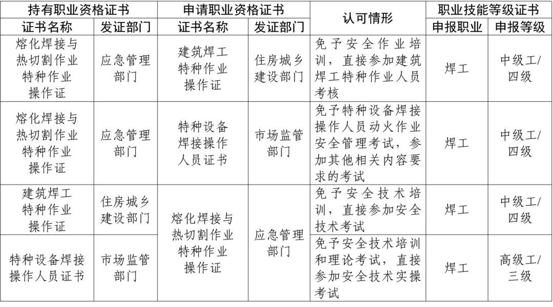 事关职业技能证书互通互认,新规速看→ 事关职业技能证书互通互认,新规速看→