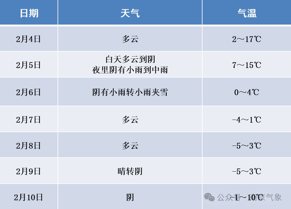 骤降10℃+冰冻！寒潮蓝色预警！本周南京将迎降雪，部分地区大雪