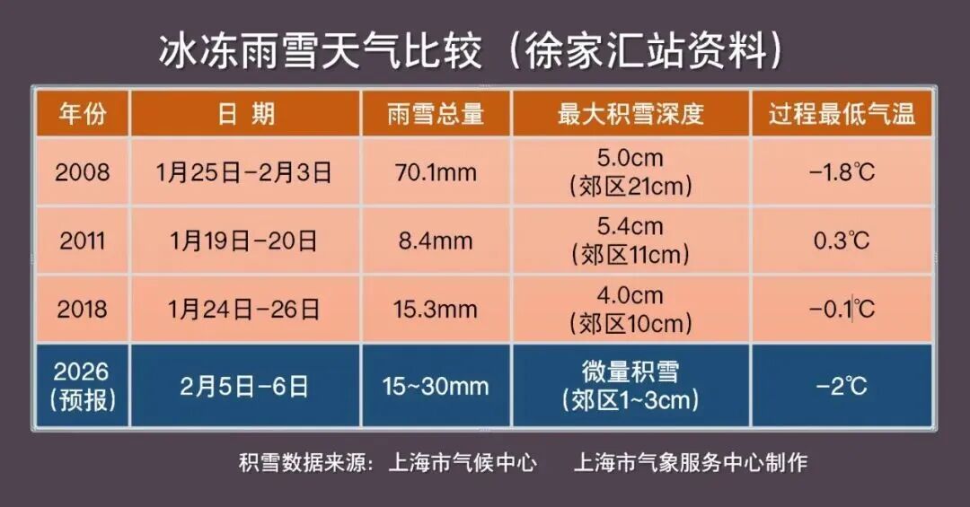 强冷空气来袭，上海气温即将“大跳水”！48小时骤降7-9℃，还有雨雪冰冻