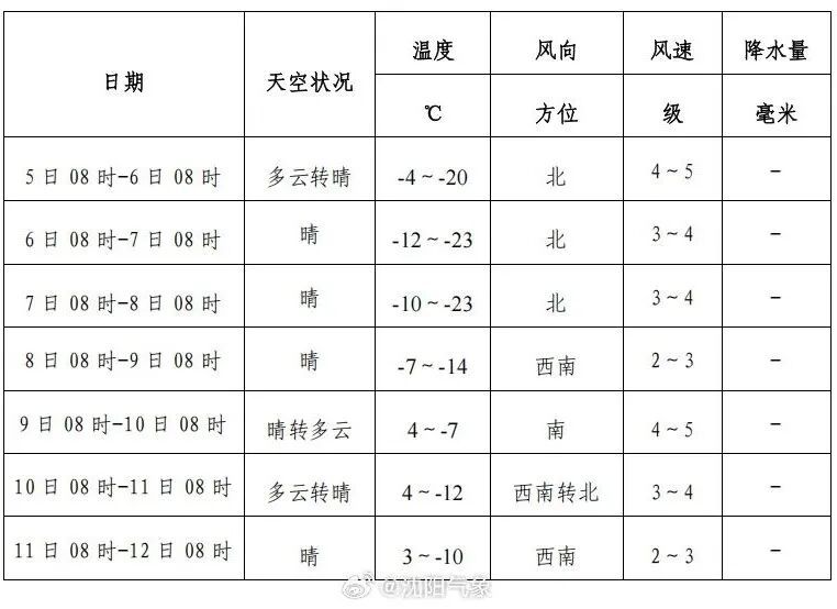 辽宁，寒潮黄色、橙色预警！近十年最冷的1月刚被确认……