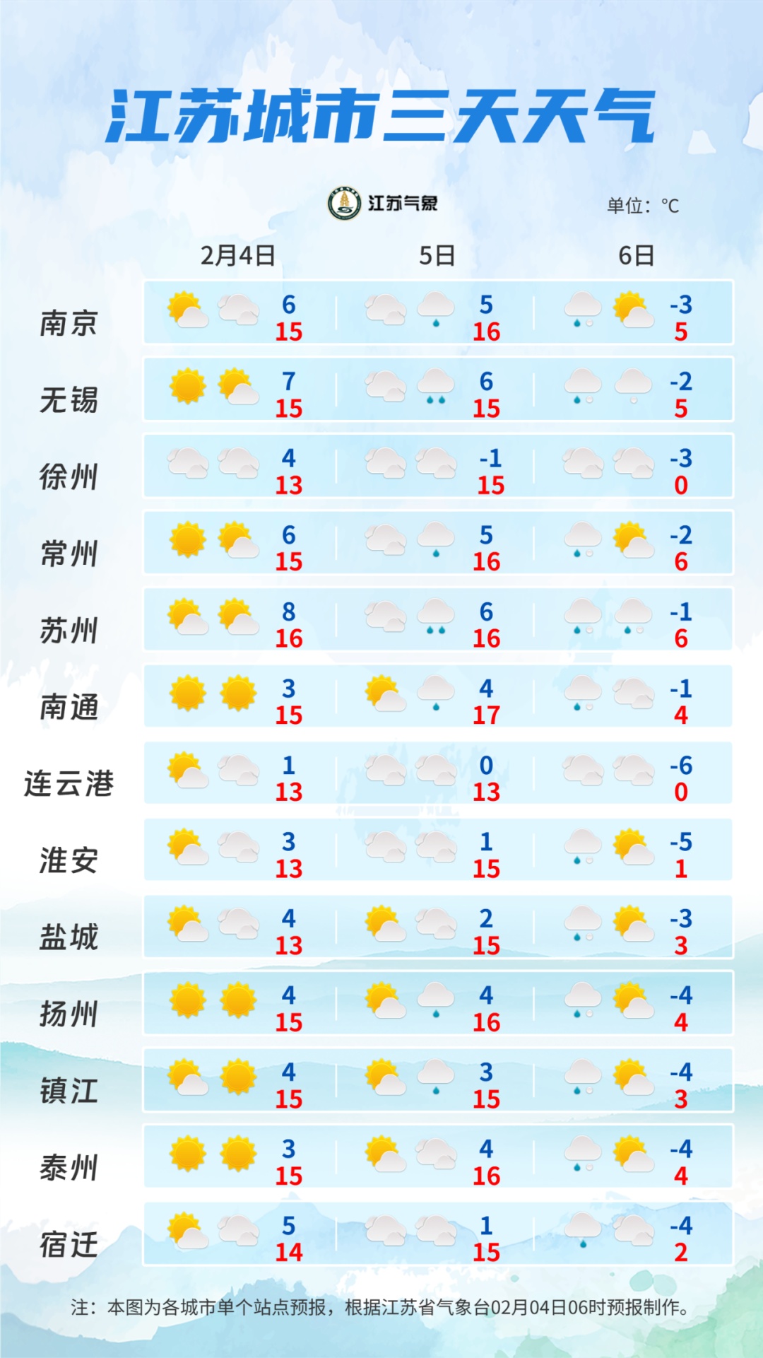 小到中雪，局部大雪！江苏直降10℃！