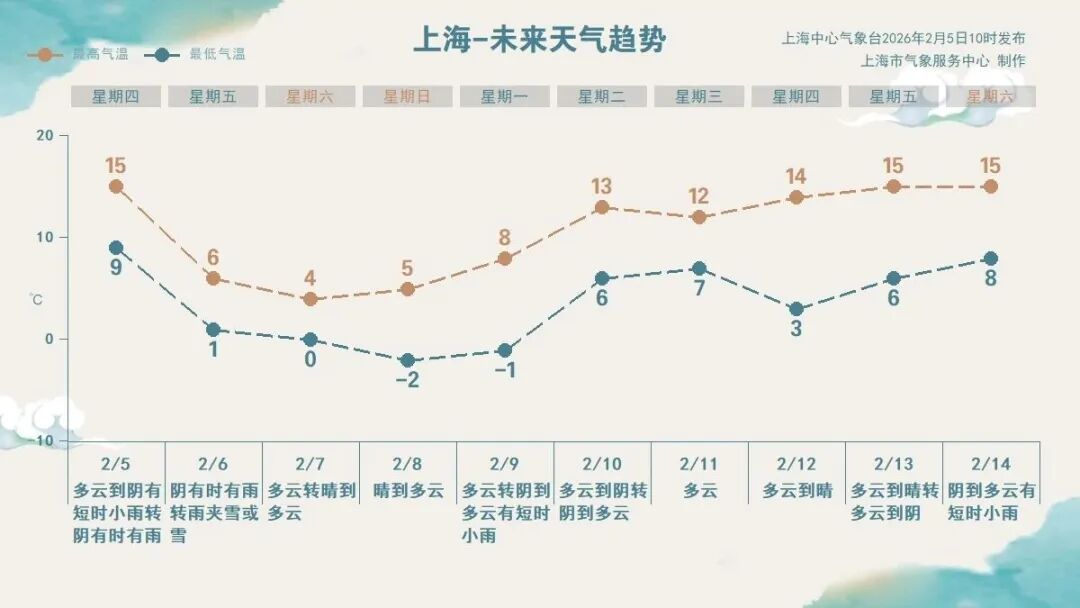 上海人注意！明天傍晚要下湿雪，路上或出现积雪和结冰，注意防范！