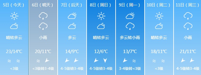 冷空气+降水，福建天气即将反转，多地降温超10℃