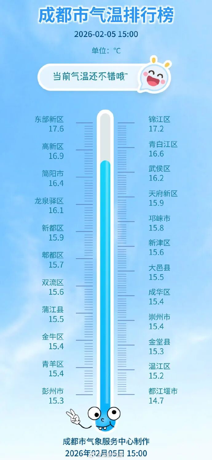 秋裤先别收！成都明天阳光继续，后天冷气组团上门
