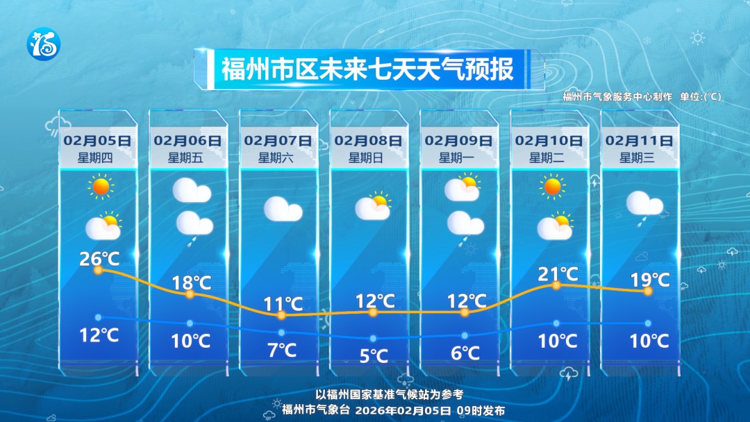 福州今日最高气温超30℃，不过寒潮又要来了！