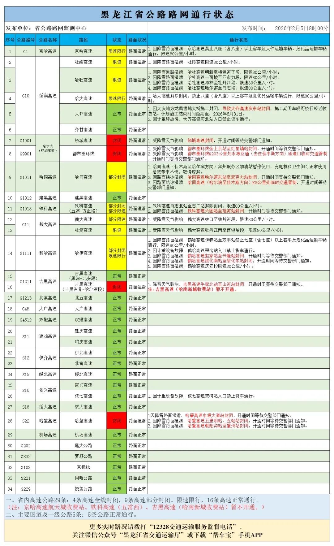 受天气原因影响，黑龙江省部分高速封闭、限速限行