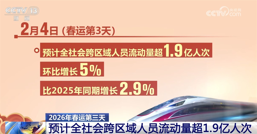 1.9亿人次、1亿张……“流动的中国”涌动勃勃生机 铺展活力图景