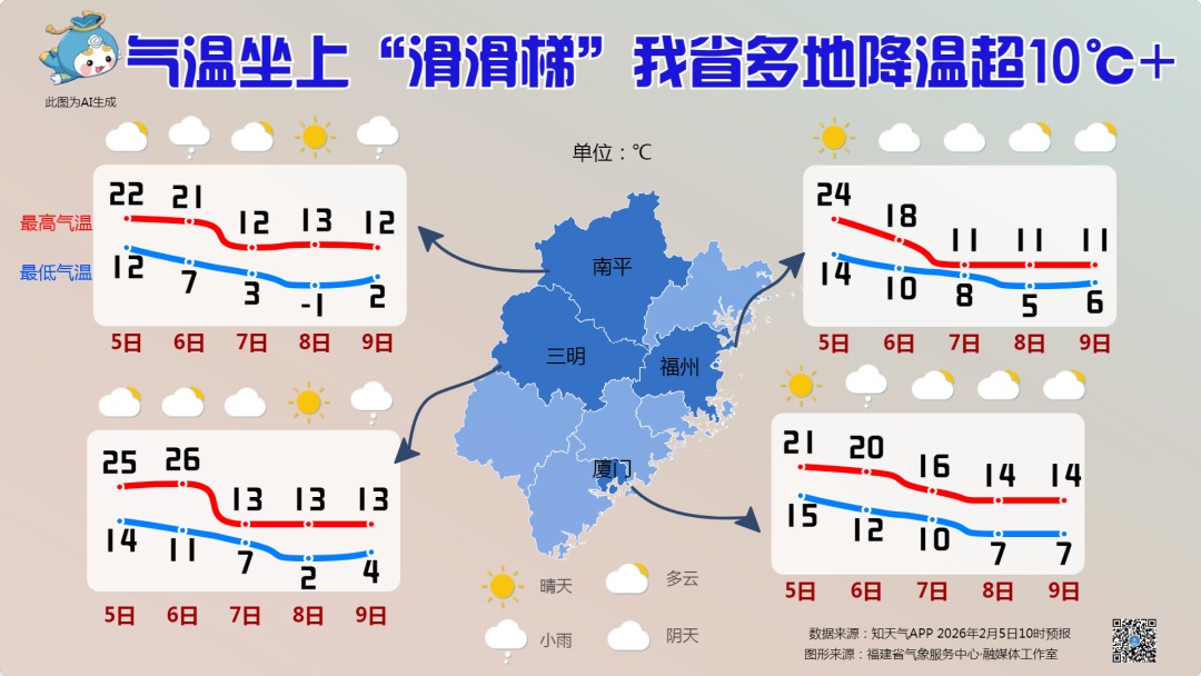 冷空气+降水，福建天气即将反转，多地降温超10℃