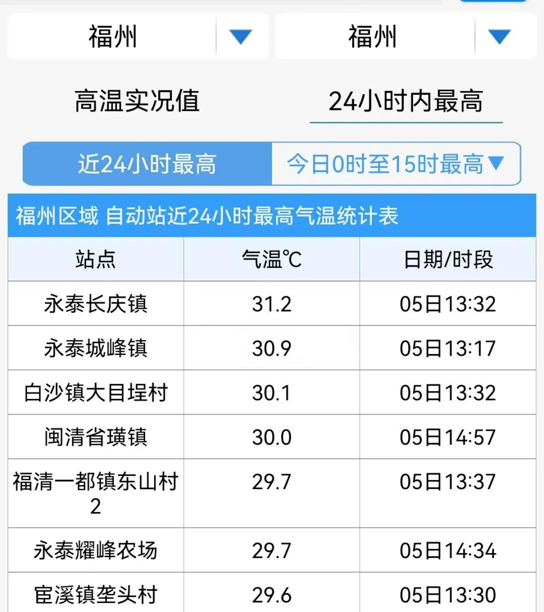 福州今日最高气温超30℃，不过寒潮又要来了！
