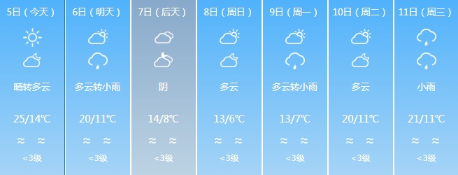 冷空气+降水，福建天气即将反转，多地降温超10℃