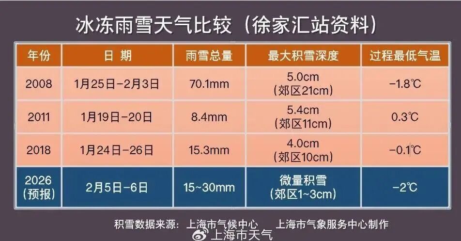 上海人注意！明天傍晚要下湿雪，路上或出现积雪和结冰，注意防范！