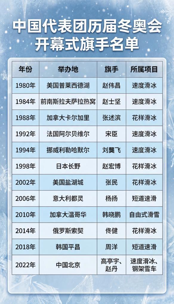 这份冬奥会开幕式旗手名单里，藏着中国冰雪来时路