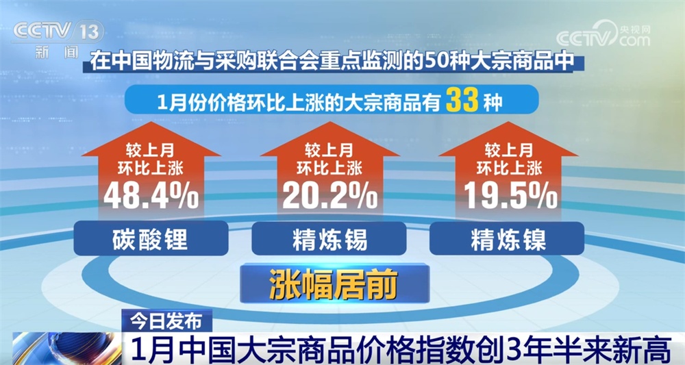 创3年半来新高！从1月份中国大宗商品价格指数透视市场总体回稳向好
