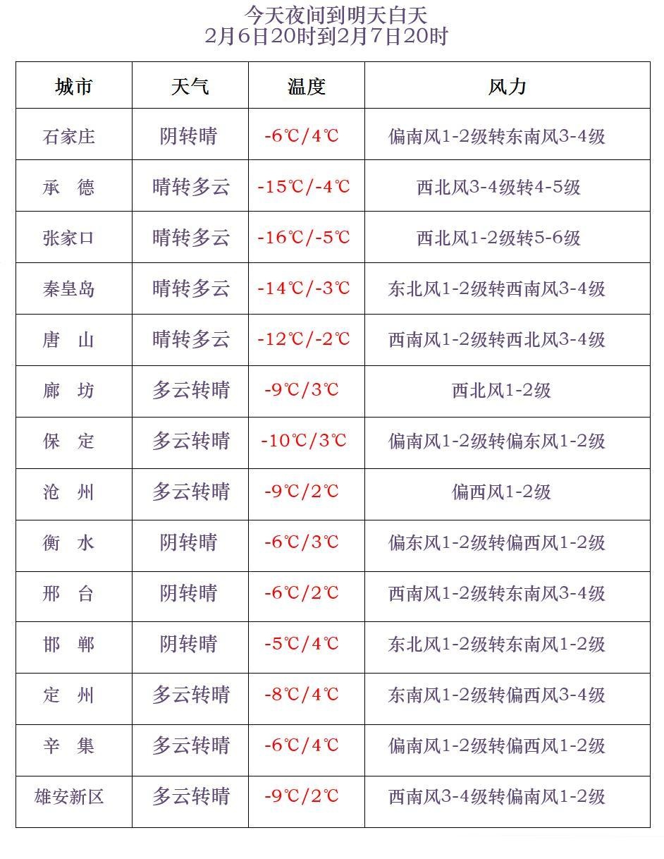 小雪+雨夹雪！明早，河北最低气温继续降……