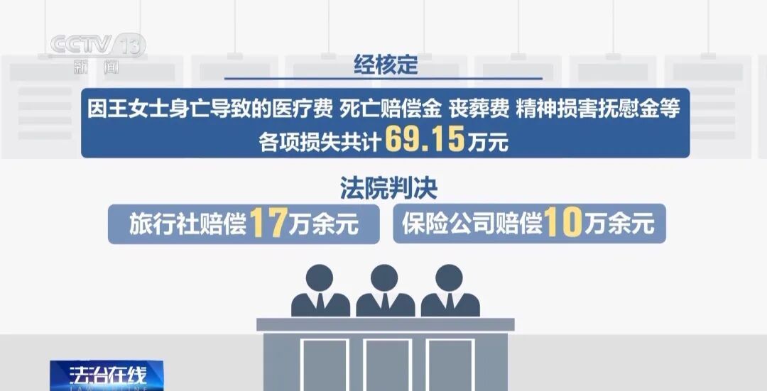 68岁老人交“超龄管理费”后跟团旅游不幸离世，法院判了！