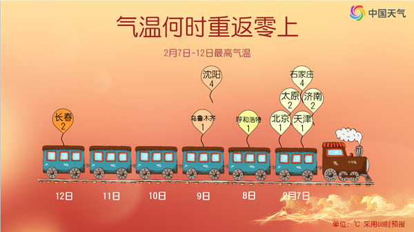 寒潮将持续两天，8日起南北方陆续迎大回暖