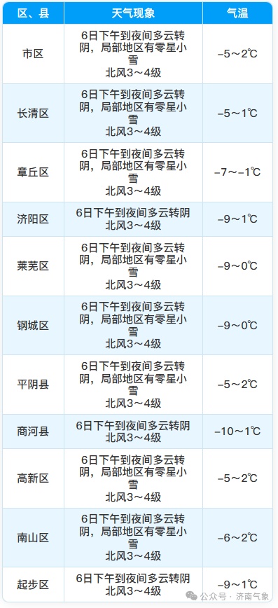 冷空气持续“发货”！济南最低气温将降至-10℃