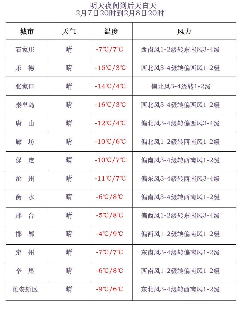 小雪+雨夹雪！明早，河北最低气温继续降……