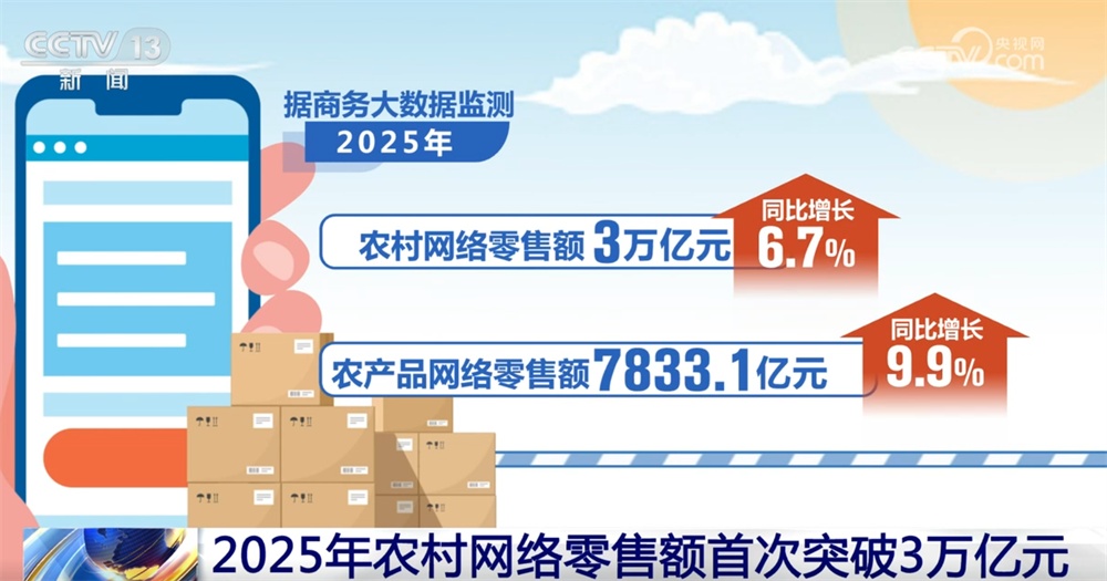 2025年农村网络零售额首次突破3万亿元 消费活力激发乡村振兴“新引擎”