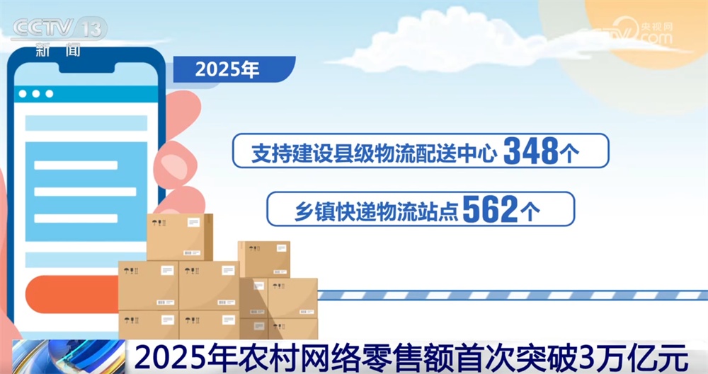 2025年农村网络零售额首次突破3万亿元 消费活力激发乡村振兴“新引擎”