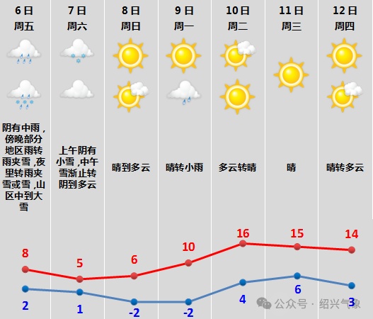 -8℃！多预警齐发！绍兴降雪进入最强时段