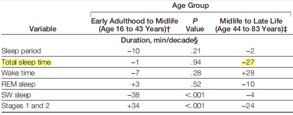 3个变老表现，从睡觉开始！如果一个都不占，证明你还年轻！