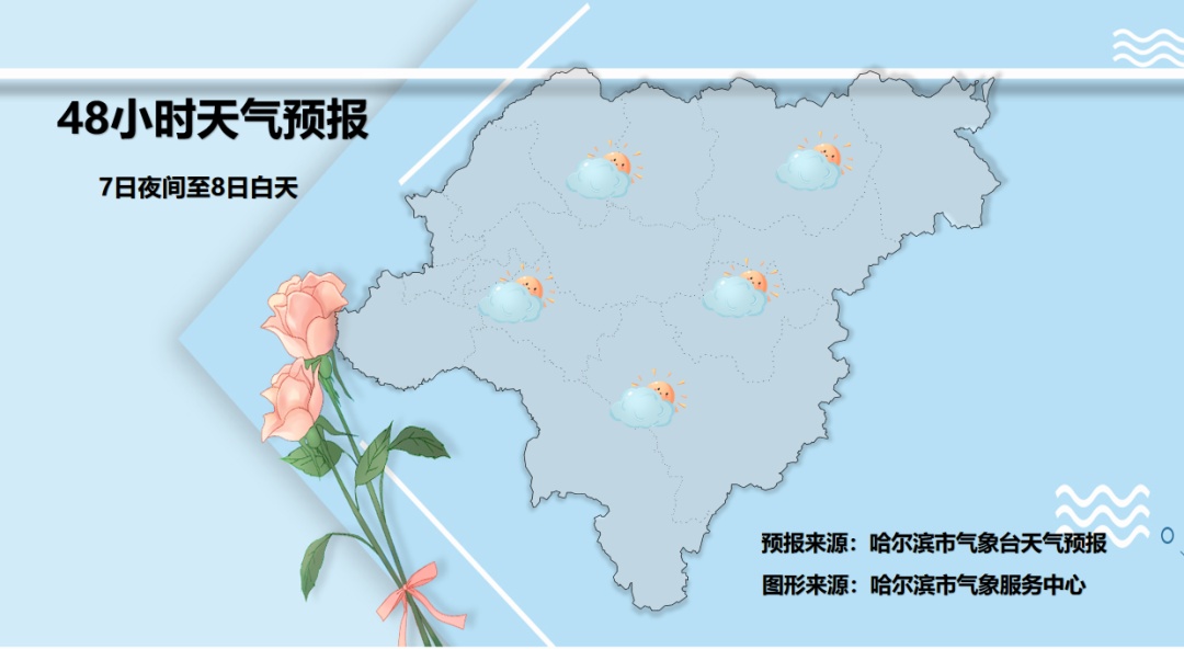 好消息！黑龙江即将升温，哈尔滨将以每天6℃左右升幅攀升