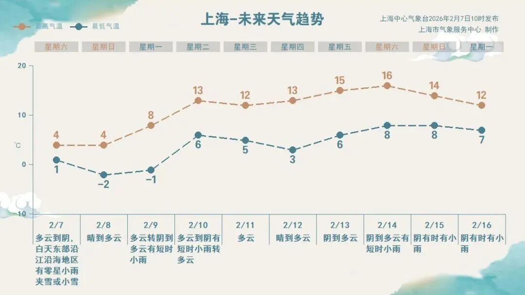 “冻”感十足！上海雨雪渐止，但冰冻模式持续！下周这天起气温回升→