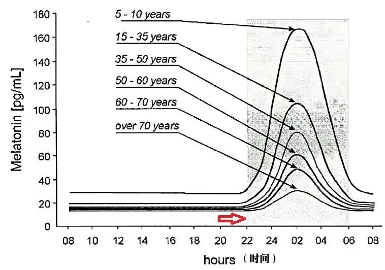 22点和23点睡觉，差距到底有多大？