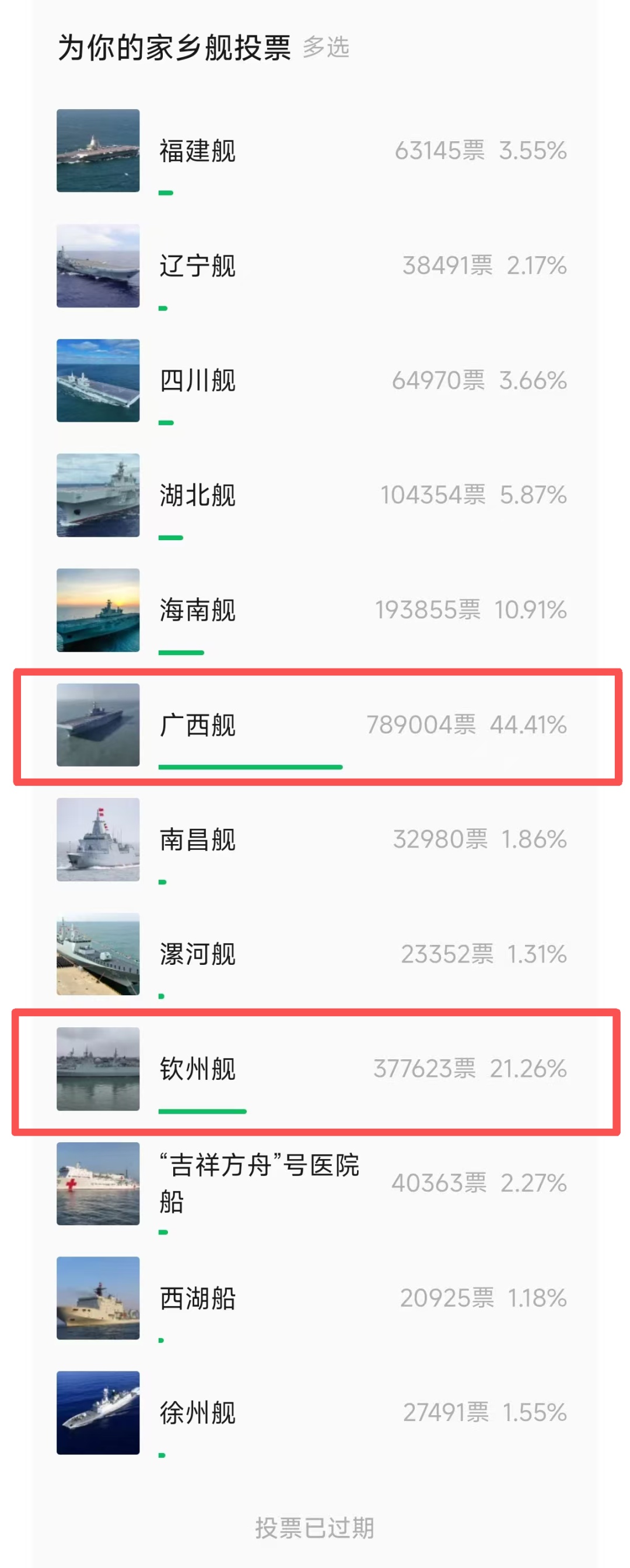 广西人的默契太燃了！广西舰、钦州舰高票登顶，凭实力“出列”🤩