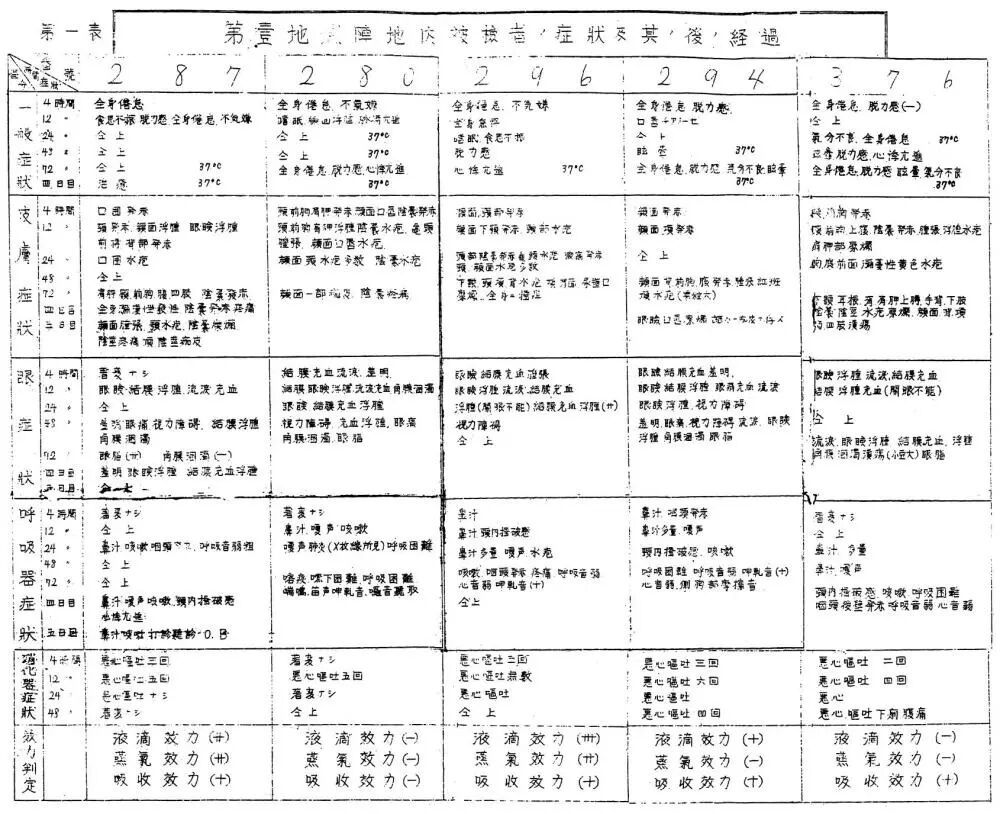 灭绝人性！罪证显示731部队将活人反复用于毒剂实验直至死亡