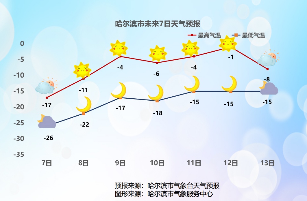 好消息！黑龙江即将升温，哈尔滨将以每天6℃左右升幅攀升