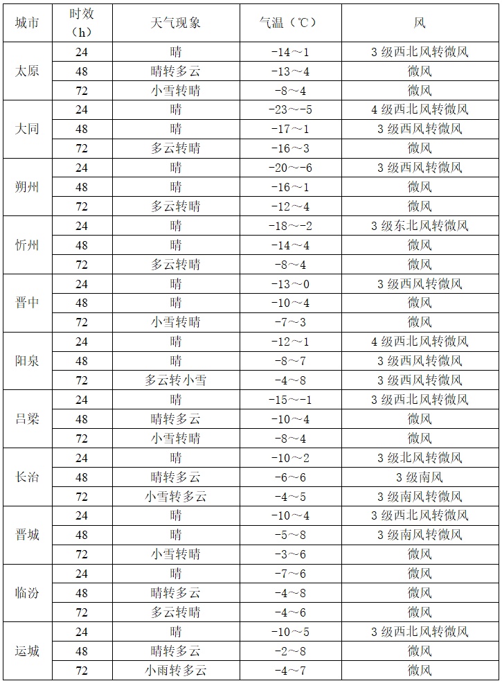 雨+雪+大风！未来一周，山西天气情况
