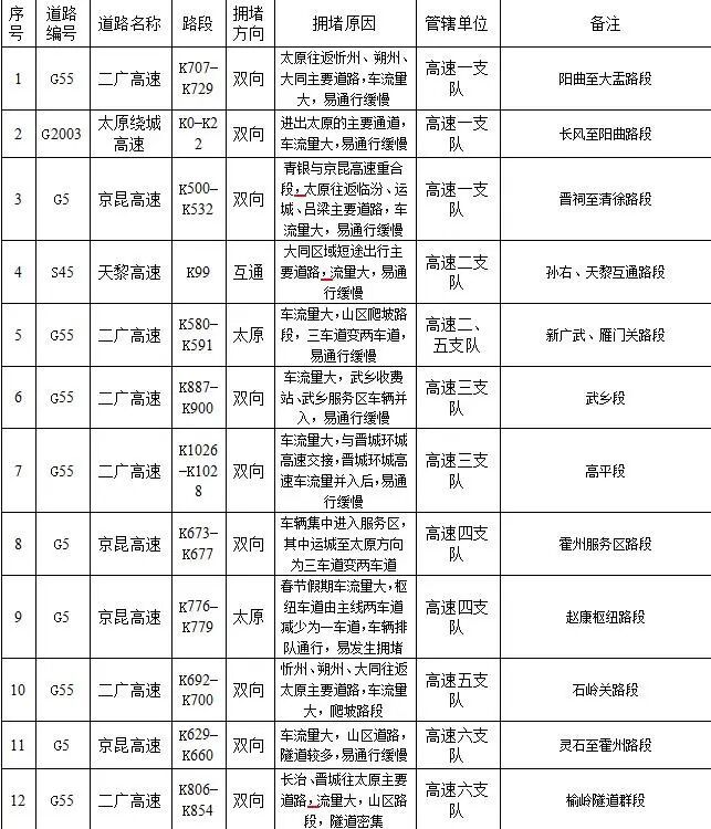 共40天，山西春运有5个出行高峰