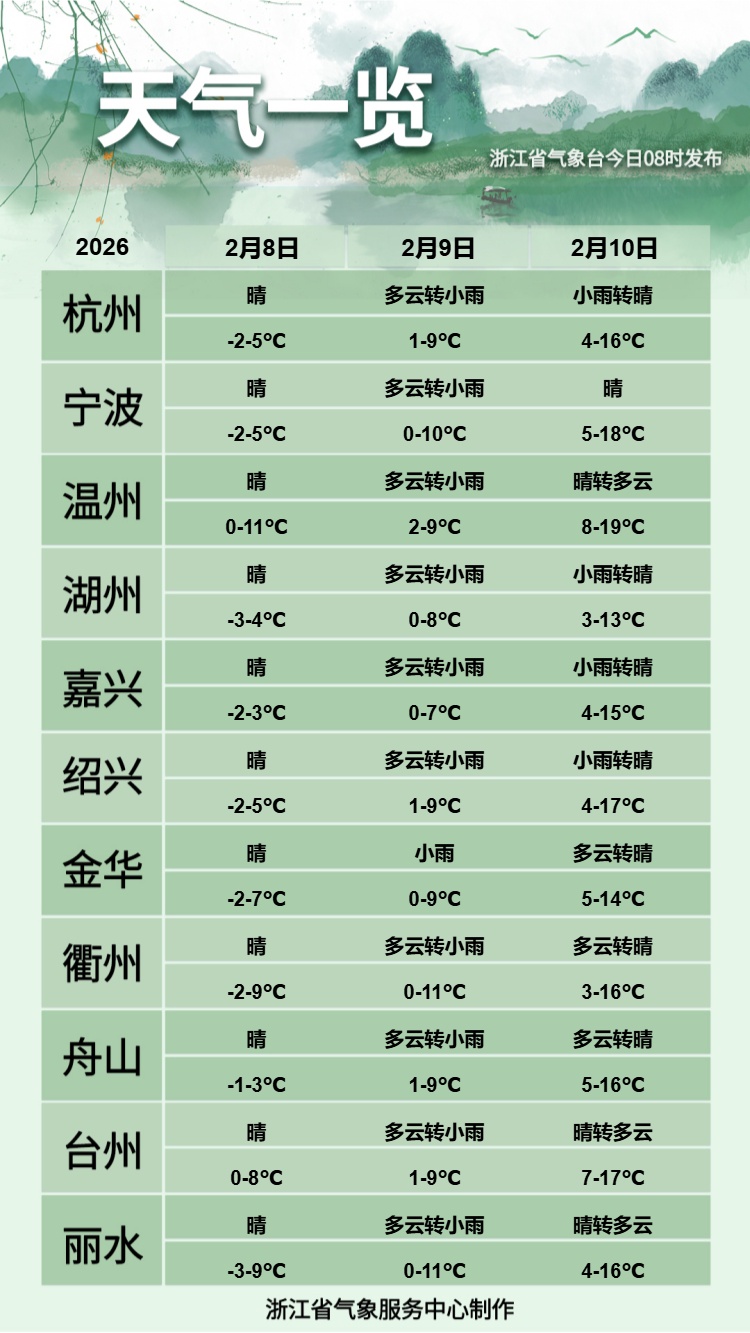零下10℃！浙江明天迎近期“最冷早晨”，这天起开始升温