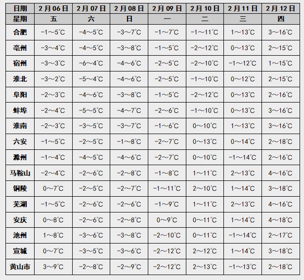 寒潮持续影响安徽！这些地方或有雨雪