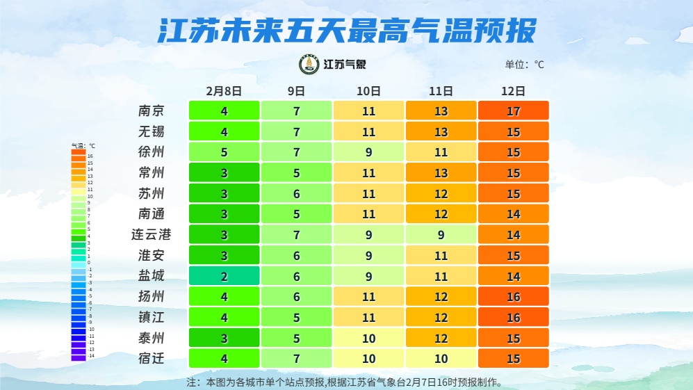最高温度重返17℃！还有雨雪天！江苏气象发布最新预报