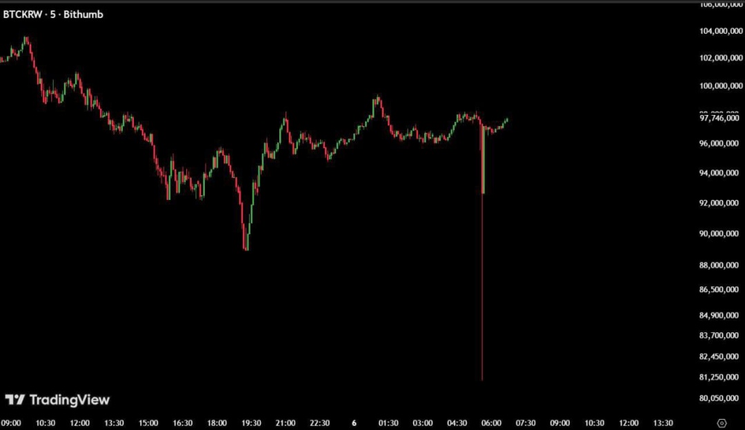 币圈，超级乌龙指！事发韩国→