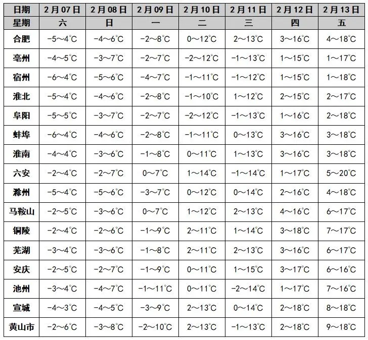 -13℃！会冷到过年吗？安徽最新天气