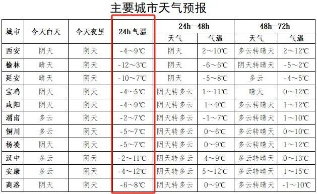 零下12℃！陕西今夜将迎新一轮雨雪
