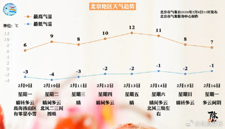 冷空气退场！今起至本周中后期，北京气温回升