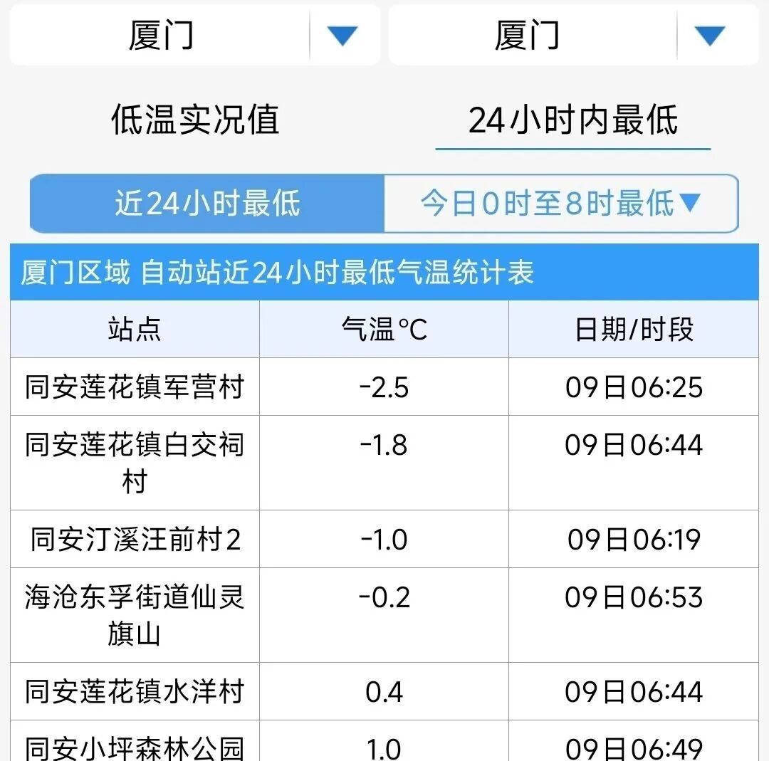 最高直冲28℃！福建将迎大升温！