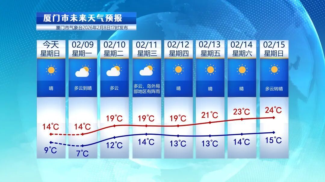 最高直冲28℃！福建将迎大升温！