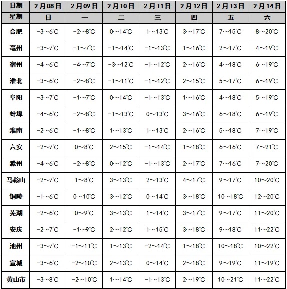 -12℃！安徽又要下雪了！