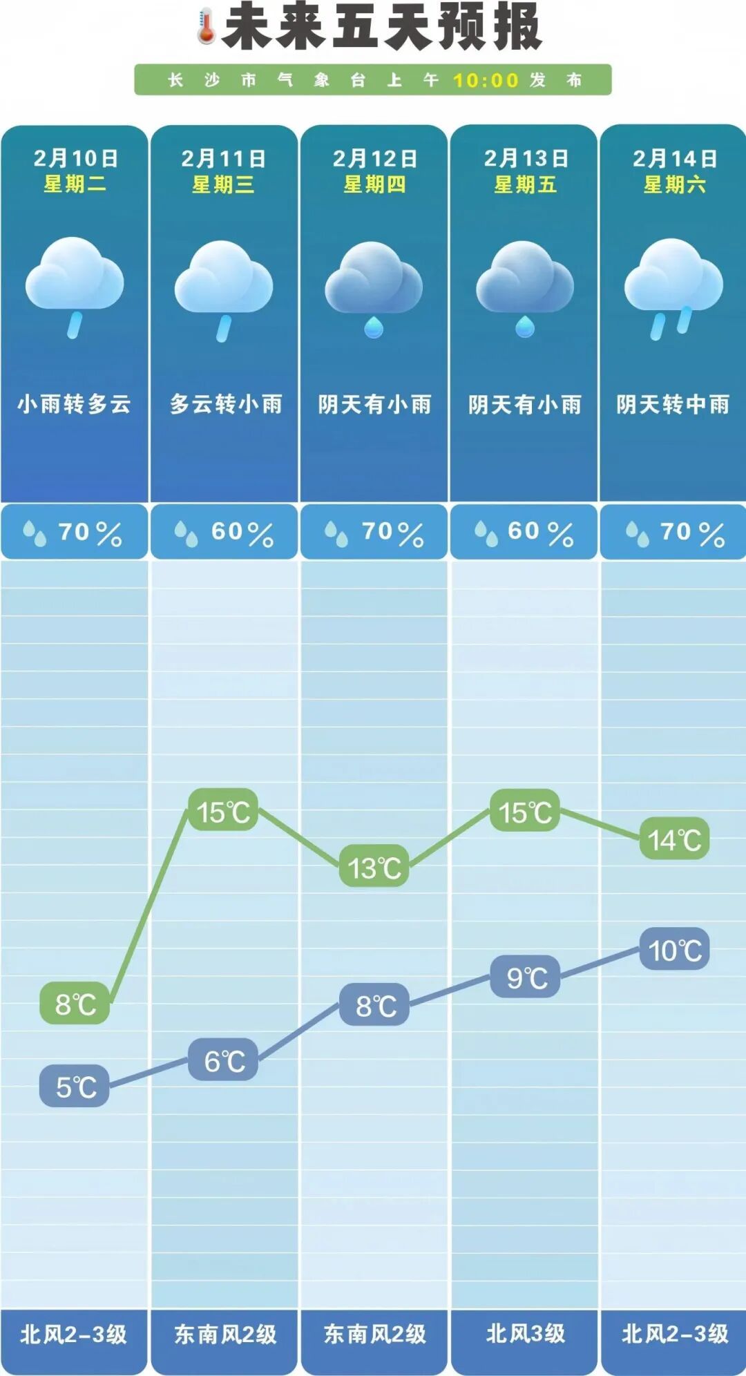 长沙下雪了！过年前还有一波降温降雨→
