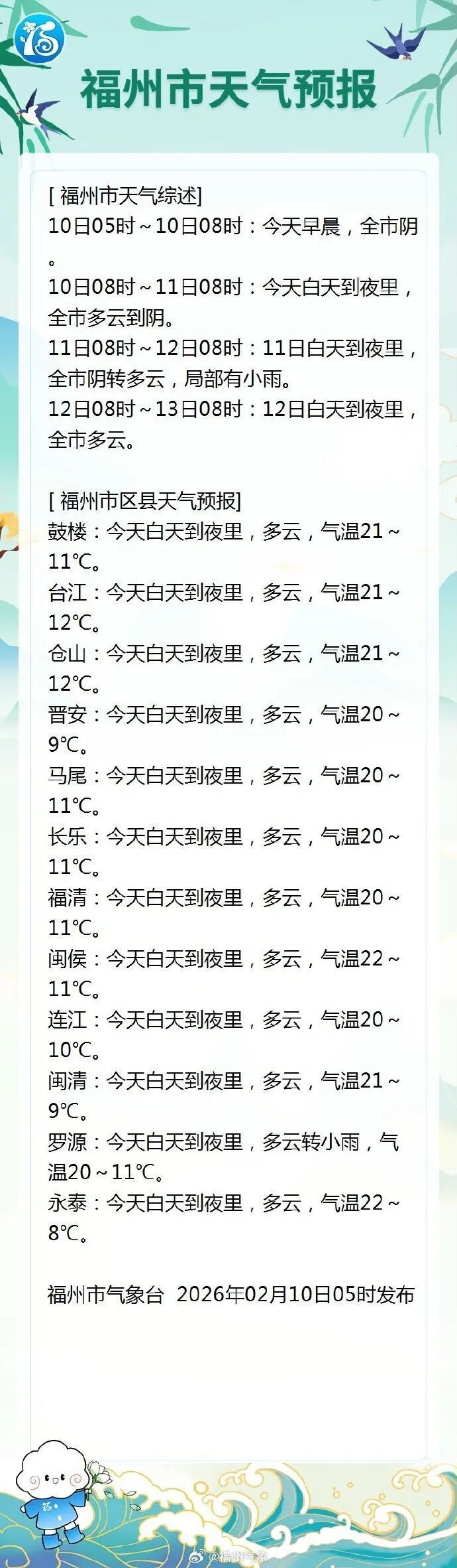 今起福州大回暖！最高气温可达28℃！春节期间或有降水天气