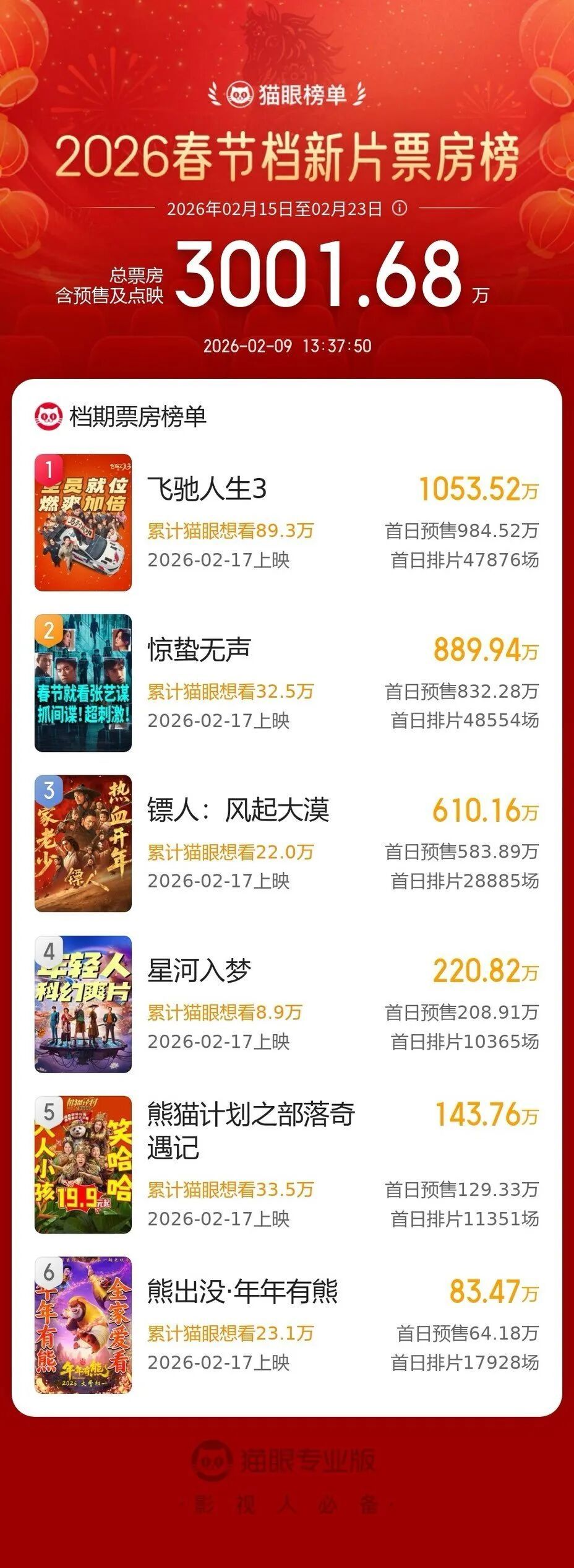 2026春节档电影片单发布，预售已破3000万！
